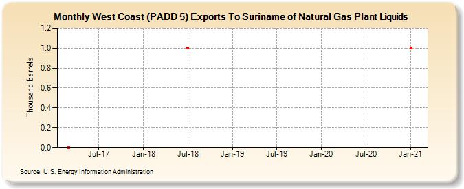 West Coast (PADD 5) Exports To Suriname of Natural Gas Plant Liquids (Thousand Barrels)