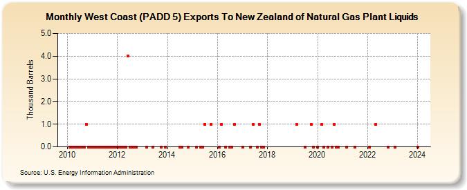 West Coast (PADD 5) Exports To New Zealand of Natural Gas Plant Liquids (Thousand Barrels)