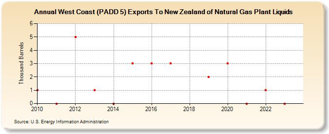 West Coast (PADD 5) Exports To New Zealand of Natural Gas Plant Liquids (Thousand Barrels)