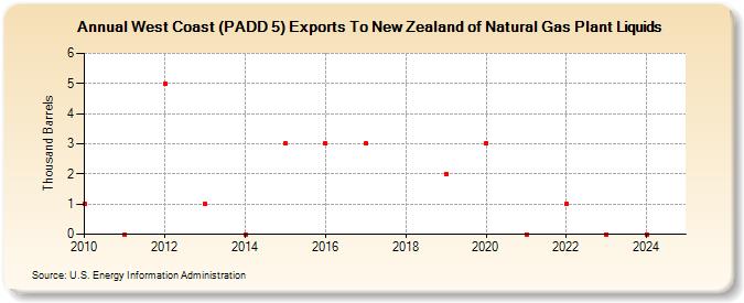West Coast (PADD 5) Exports To New Zealand of Natural Gas Plant Liquids (Thousand Barrels)