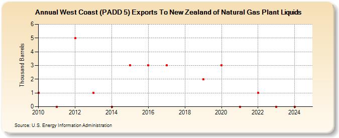 West Coast (PADD 5) Exports To New Zealand of Natural Gas Plant Liquids (Thousand Barrels)