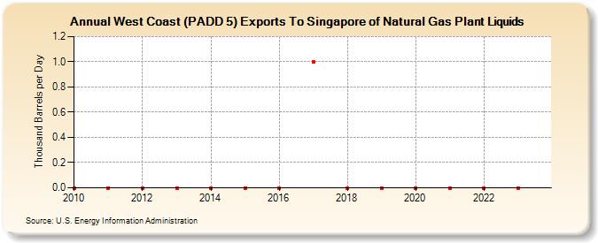 West Coast (PADD 5) Exports To Singapore of Natural Gas Plant Liquids (Thousand Barrels per Day)