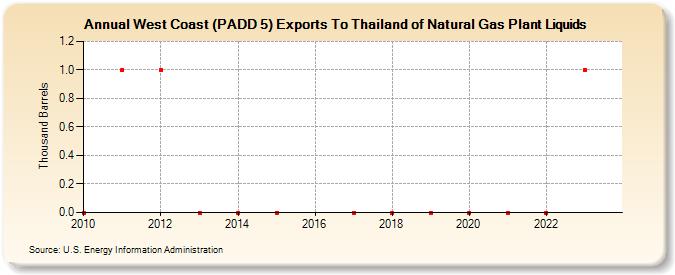 West Coast (PADD 5) Exports To Thailand of Natural Gas Plant Liquids (Thousand Barrels)