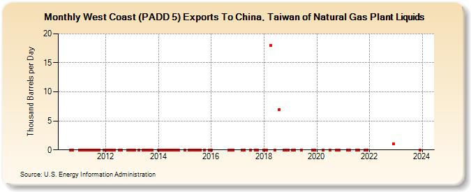 West Coast (PADD 5) Exports To China, Taiwan of Natural Gas Plant Liquids (Thousand Barrels per Day)