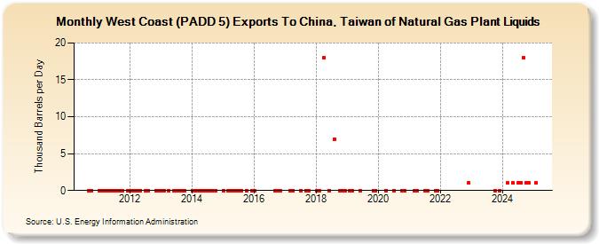 West Coast (PADD 5) Exports To China, Taiwan of Natural Gas Plant Liquids (Thousand Barrels per Day)