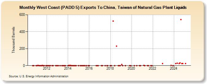 West Coast (PADD 5) Exports To China, Taiwan of Natural Gas Plant Liquids (Thousand Barrels)