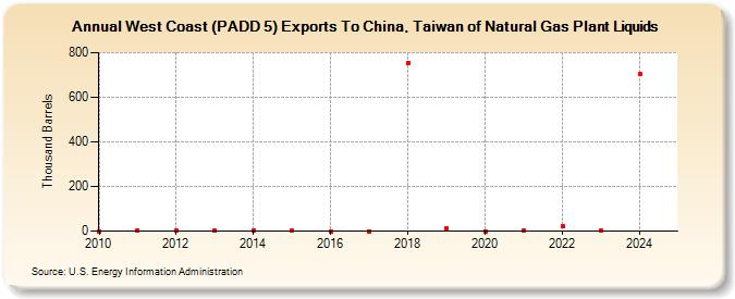 West Coast (PADD 5) Exports To China, Taiwan of Natural Gas Plant Liquids (Thousand Barrels)