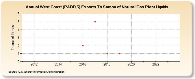 West Coast (PADD 5) Exports To Samoa of Natural Gas Plant Liquids (Thousand Barrels)