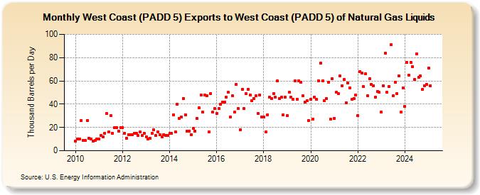 West Coast (PADD 5) Exports to West Coast (PADD 5) of Natural Gas Liquids (Thousand Barrels per Day)