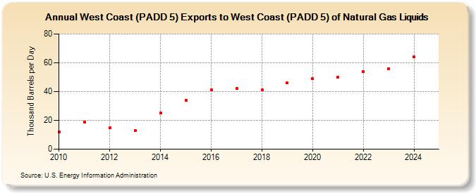 West Coast (PADD 5) Exports to West Coast (PADD 5) of Natural Gas Liquids (Thousand Barrels per Day)