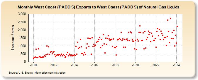 West Coast (PADD 5) Exports to West Coast (PADD 5) of Natural Gas Liquids (Thousand Barrels)