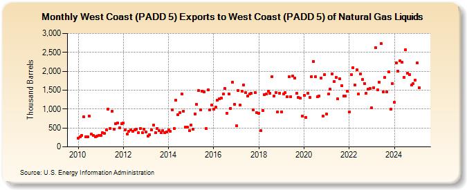 West Coast (PADD 5) Exports to West Coast (PADD 5) of Natural Gas Liquids (Thousand Barrels)