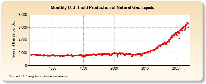 U.S. Field Production of Natural Gas Liquids (Thousand Barrels per Day)
