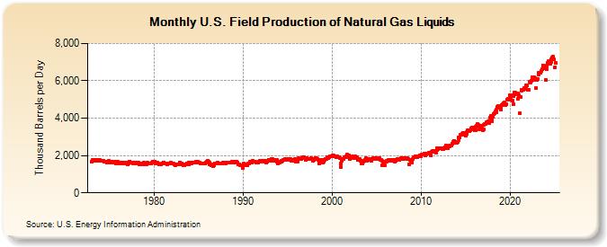 U.S. Field Production of Natural Gas Liquids (Thousand Barrels per Day)