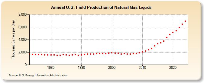 U.S. Field Production of Natural Gas Liquids (Thousand Barrels per Day)