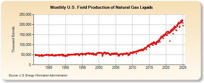 U.S. Field Production of Natural Gas Liquids (Thousand Barrels)