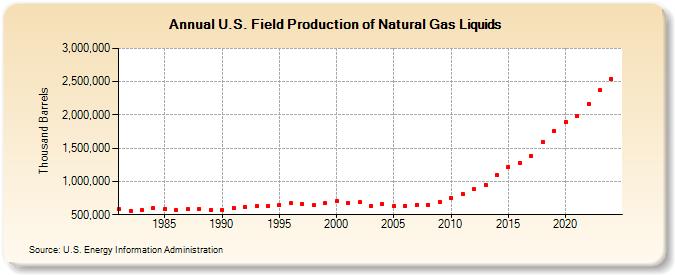 U.S. Field Production of Natural Gas Liquids (Thousand Barrels)