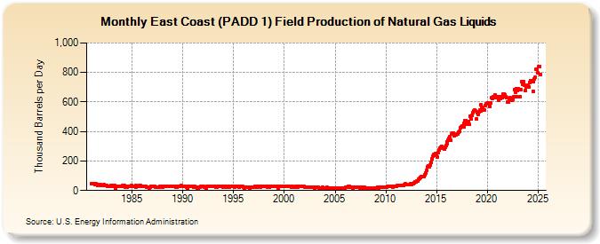 East Coast (PADD 1) Field Production of Natural Gas Liquids (Thousand Barrels per Day)