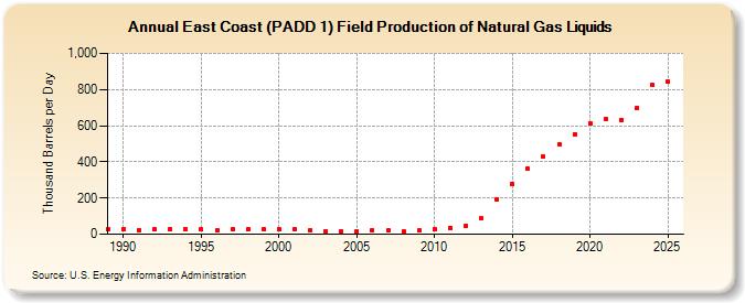 East Coast (PADD 1) Field Production of Natural Gas Liquids (Thousand Barrels per Day)