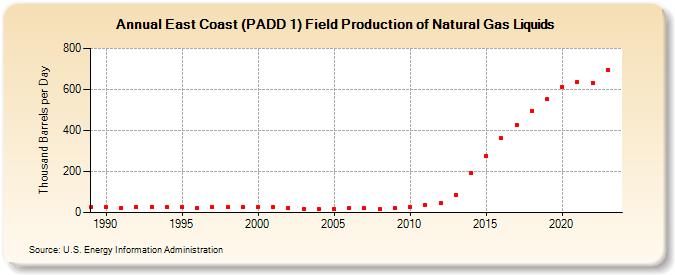 East Coast (PADD 1) Field Production of Natural Gas Liquids (Thousand Barrels per Day)