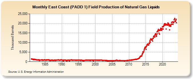 East Coast (PADD 1) Field Production of Natural Gas Liquids (Thousand Barrels)