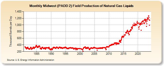 Midwest (PADD 2) Field Production of Natural Gas Liquids (Thousand Barrels per Day)
