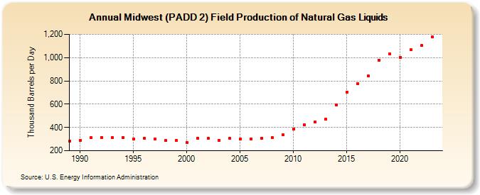 Midwest (PADD 2) Field Production of Natural Gas Liquids (Thousand Barrels per Day)