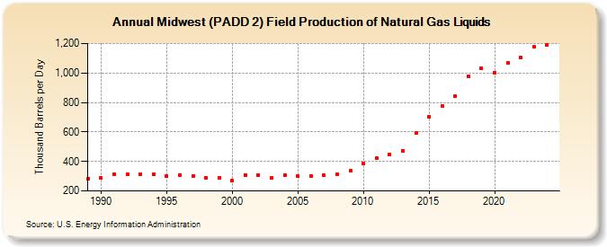 Midwest (PADD 2) Field Production of Natural Gas Liquids (Thousand Barrels per Day)