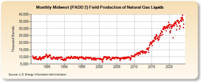Midwest (PADD 2) Field Production of Natural Gas Liquids (Thousand Barrels)