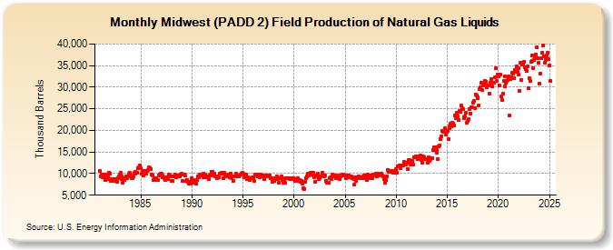 Midwest (PADD 2) Field Production of Natural Gas Liquids (Thousand Barrels)