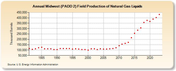 Midwest (PADD 2) Field Production of Natural Gas Liquids (Thousand Barrels)