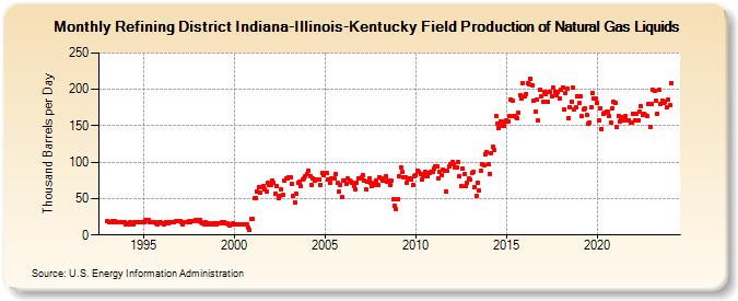 Refining District Indiana-Illinois-Kentucky Field Production of Natural Gas Liquids (Thousand Barrels per Day)