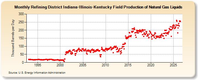 Refining District Indiana-Illinois-Kentucky Field Production of Natural Gas Liquids (Thousand Barrels per Day)