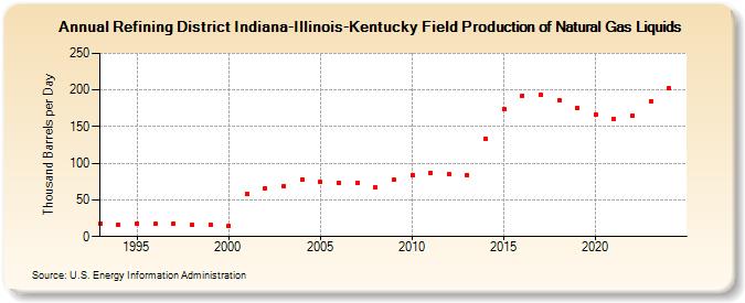 Refining District Indiana-Illinois-Kentucky Field Production of Natural Gas Liquids (Thousand Barrels per Day)