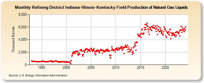 Refining District Indiana-Illinois-Kentucky Field Production of Natural Gas Liquids (Thousand Barrels)