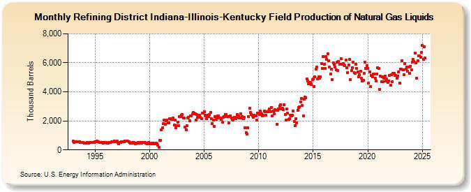 Refining District Indiana-Illinois-Kentucky Field Production of Natural Gas Liquids (Thousand Barrels)