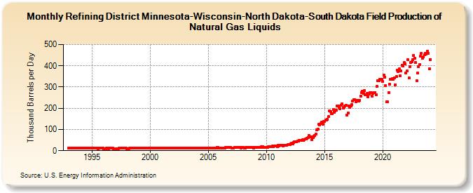 Refining District Minnesota-Wisconsin-North Dakota-South Dakota Field Production of Natural Gas Liquids (Thousand Barrels per Day)