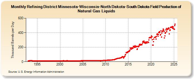 Refining District Minnesota-Wisconsin-North Dakota-South Dakota Field Production of Natural Gas Liquids (Thousand Barrels per Day)