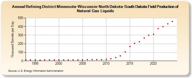 Refining District Minnesota-Wisconsin-North Dakota-South Dakota Field Production of Natural Gas Liquids (Thousand Barrels per Day)