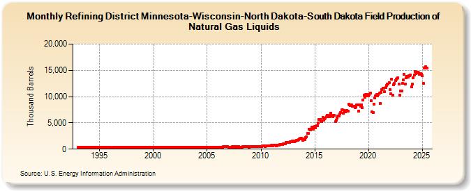 Refining District Minnesota-Wisconsin-North Dakota-South Dakota Field Production of Natural Gas Liquids (Thousand Barrels)