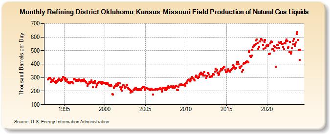 Refining District Oklahoma-Kansas-Missouri Field Production of Natural Gas Liquids (Thousand Barrels per Day)