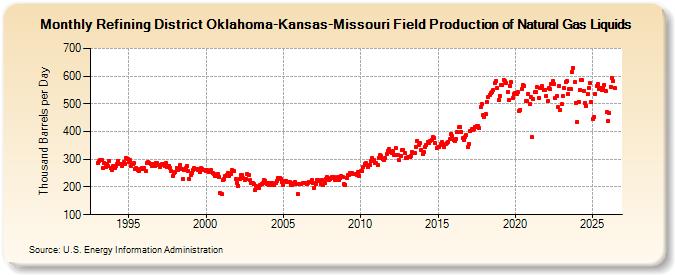 Refining District Oklahoma-Kansas-Missouri Field Production of Natural Gas Liquids (Thousand Barrels per Day)