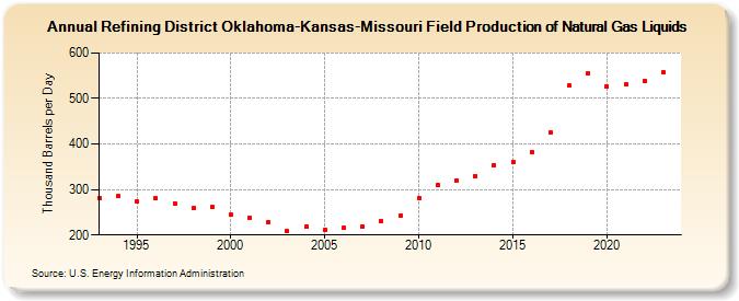 Refining District Oklahoma-Kansas-Missouri Field Production of Natural Gas Liquids (Thousand Barrels per Day)