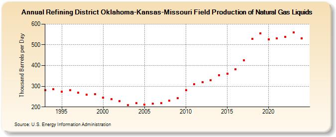 Refining District Oklahoma-Kansas-Missouri Field Production of Natural Gas Liquids (Thousand Barrels per Day)