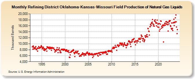Refining District Oklahoma-Kansas-Missouri Field Production of Natural Gas Liquids (Thousand Barrels)