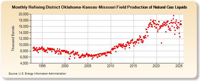 Refining District Oklahoma-Kansas-Missouri Field Production of Natural Gas Liquids (Thousand Barrels)