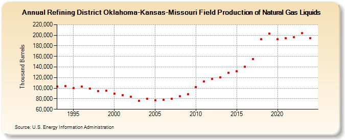 Refining District Oklahoma-Kansas-Missouri Field Production of Natural Gas Liquids (Thousand Barrels)