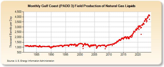 Gulf Coast (PADD 3) Field Production of Natural Gas Liquids (Thousand Barrels per Day)