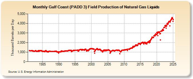 Gulf Coast (PADD 3) Field Production of Natural Gas Liquids (Thousand Barrels per Day)