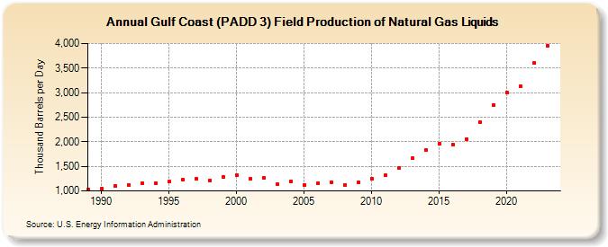 Gulf Coast (PADD 3) Field Production of Natural Gas Liquids (Thousand Barrels per Day)